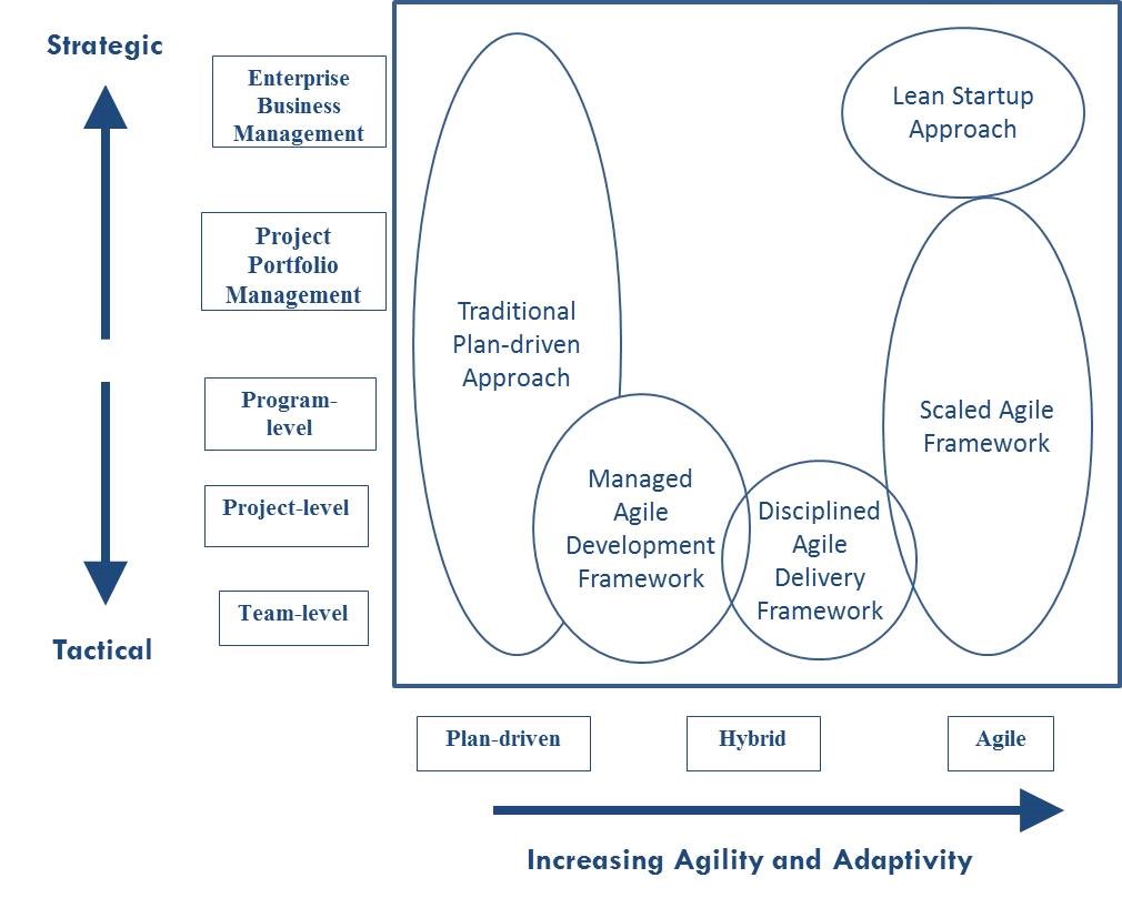 Scaling Agile and Scrum