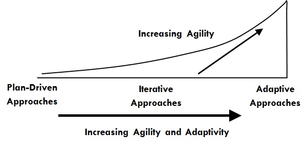 Increasing Agility and Adaptivity