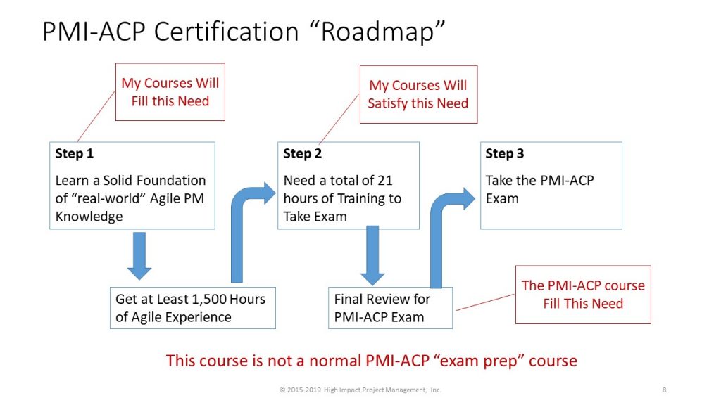 PMI-ACP Road-map
